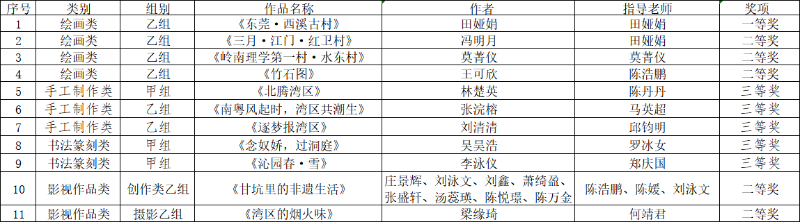 喜報(bào)！城建學(xué)院師生在第五屆粵港...